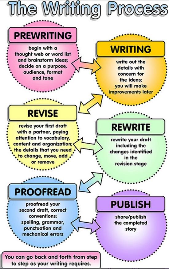A chart describing the writing process