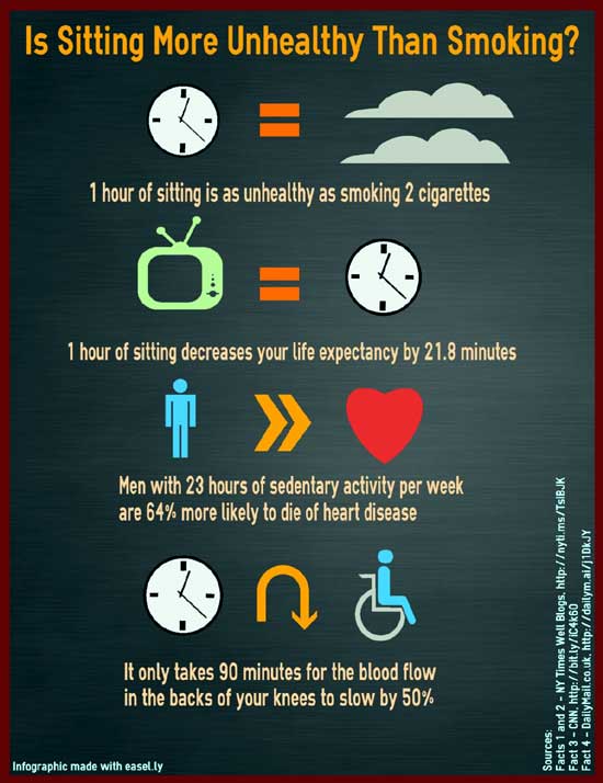 Infographic showing that sitting is harmful than smoking