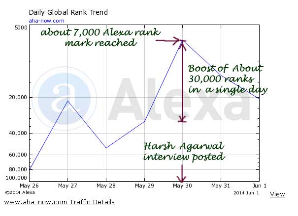 Alexa rank boost after interview of Harsh Agarwal