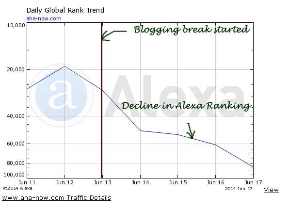 Alexa rank graph showing drop in rank