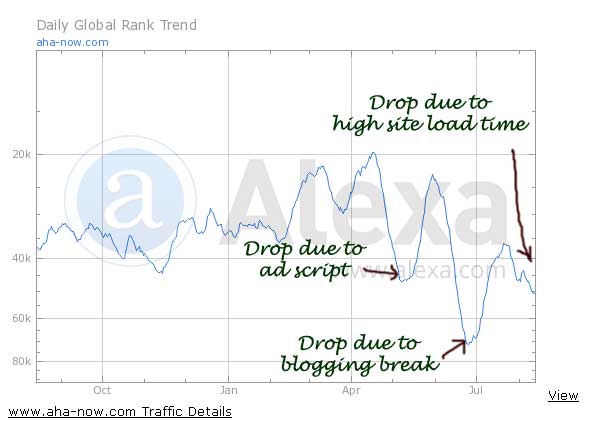 Yearly fluctuation of Alexa ranking