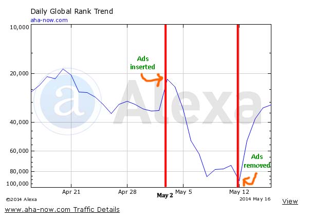 Decrease in Alexa rank after insertion of ad script