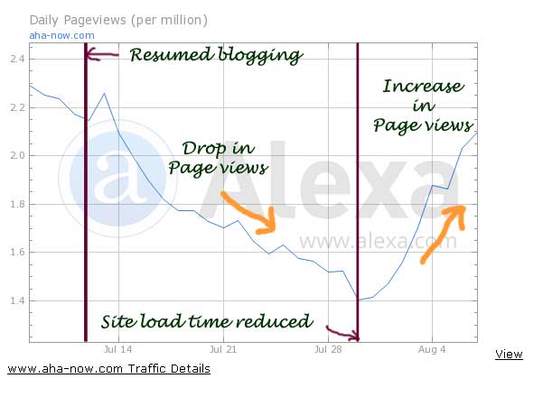 Increase in Alexa page views after site speed increase