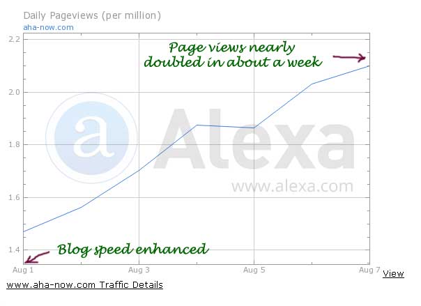 Alexa page views increase after enhancing site speed.