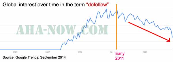 Dofollow Google Trends