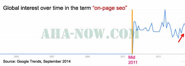 Onpage Seo Google Trends