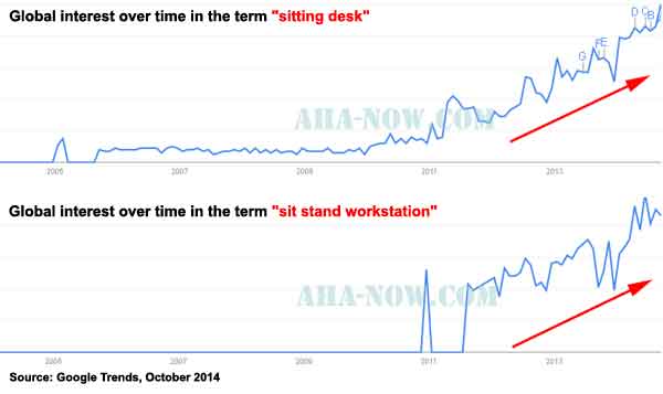 Google Trends graph showing increased interest in standing desks