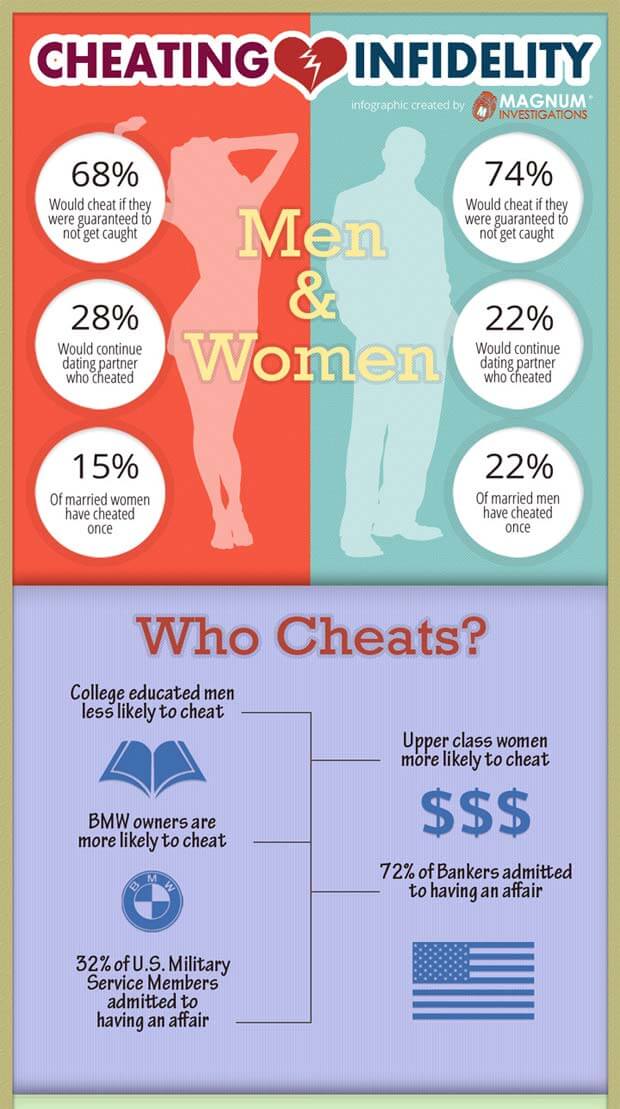Infographic showing who cheats in marriage