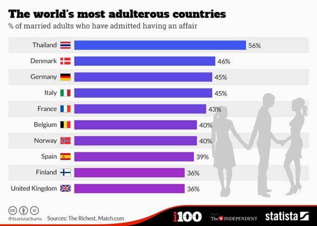 Survey bar chart of most adulterous countries of the world