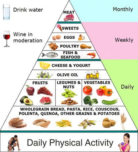 Mediterranean Diet shown in pyramid format