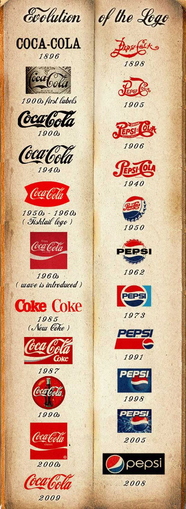 Creating branding ideas for brand logo of Coca-Cola and Pepsi