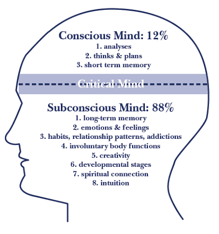 conscious and subconscious mind